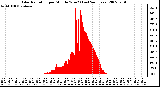 Milwaukee Weather Solar Radiation per Minute W/m2 (Last 24 Hours)