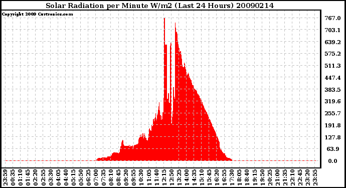 Milwaukee Weather Solar Radiation per Minute W/m2 (Last 24 Hours)