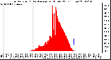 Milwaukee Weather Solar Radiation & Day Average per Minute W/m2 (Today)