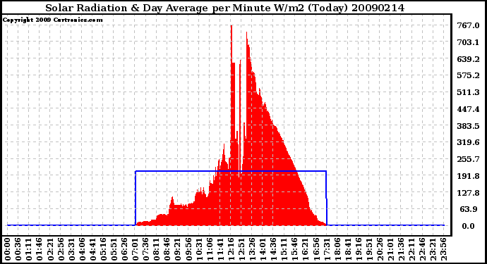 Milwaukee Weather Solar Radiation & Day Average per Minute W/m2 (Today)