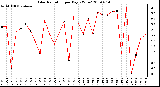 Milwaukee Weather Solar Radiation per Day KW/m2