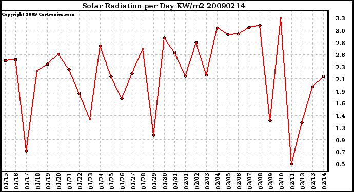 Milwaukee Weather Solar Radiation per Day KW/m2