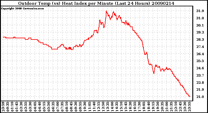 Milwaukee Weather Outdoor Temp (vs) Heat Index per Minute (Last 24 Hours)