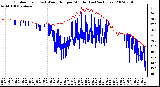 Milwaukee Weather Outdoor Temp (vs) Wind Chill per Minute (Last 24 Hours)