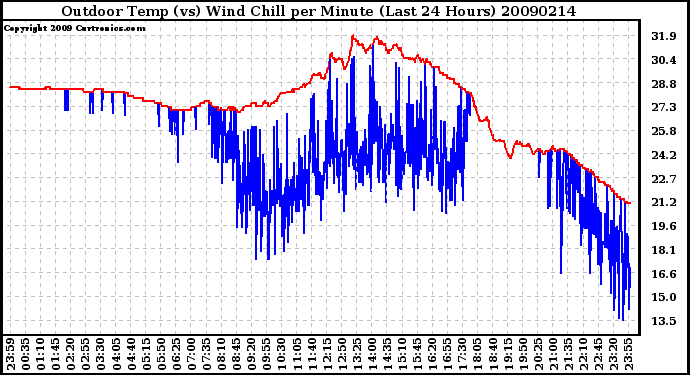 Milwaukee Weather Outdoor Temp (vs) Wind Chill per Minute (Last 24 Hours)