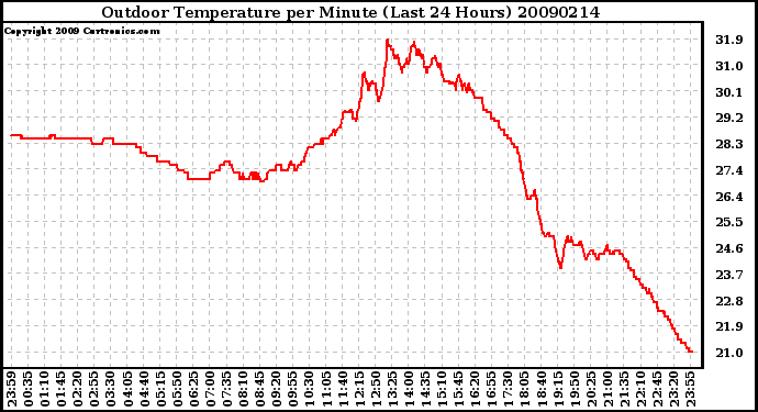 Milwaukee Weather Outdoor Temperature per Minute (Last 24 Hours)