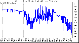 Milwaukee Weather Wind Chill per Minute (Last 24 Hours)