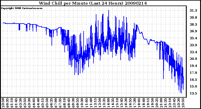 Milwaukee Weather Wind Chill per Minute (Last 24 Hours)