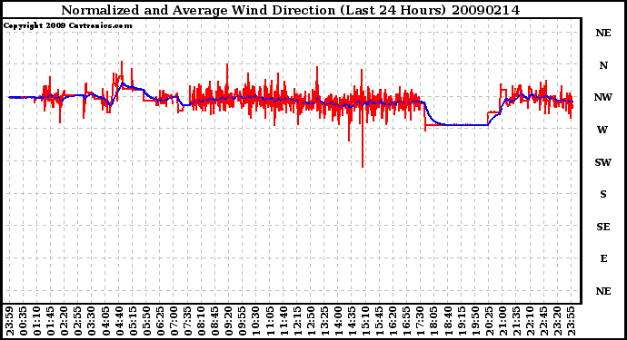 Milwaukee Weather Normalized and Average Wind Direction (Last 24 Hours)