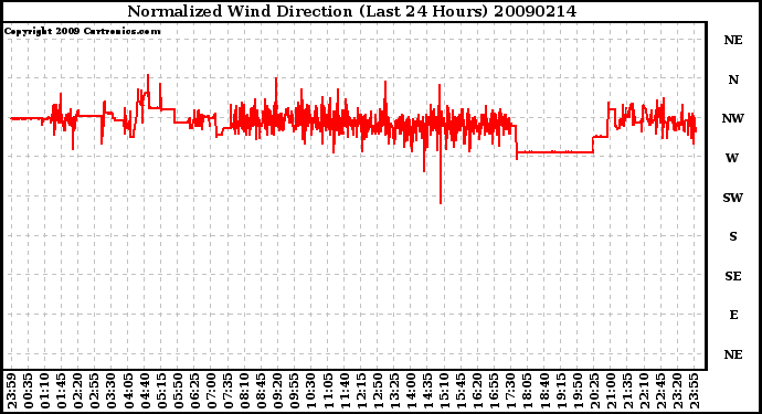 Milwaukee Weather Normalized Wind Direction (Last 24 Hours)