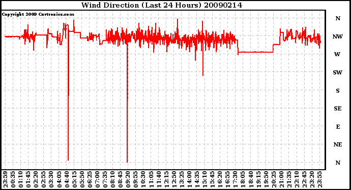 Milwaukee Weather Wind Direction (Last 24 Hours)