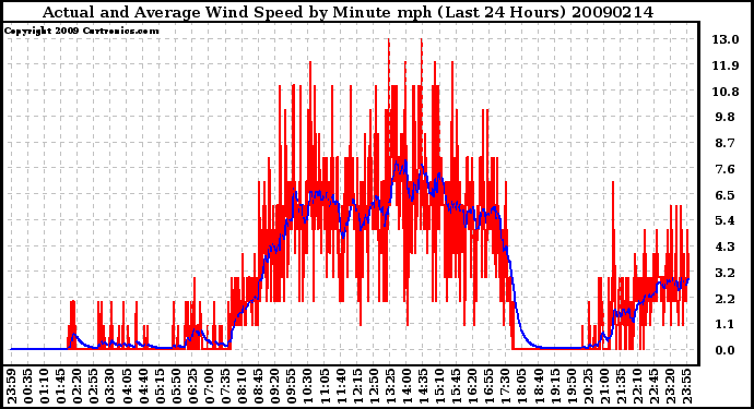 Milwaukee Weather Actual and Average Wind Speed by Minute mph (Last 24 Hours)