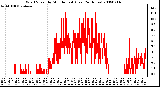 Milwaukee Weather Wind Speed by Minute mph (Last 24 Hours)