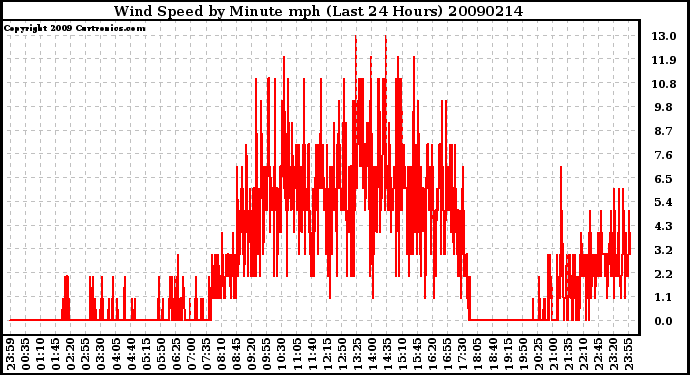 Milwaukee Weather Wind Speed by Minute mph (Last 24 Hours)