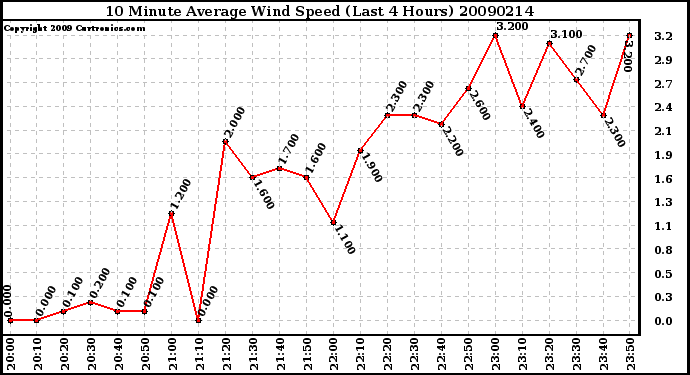 Milwaukee Weather 10 Minute Average Wind Speed (Last 4 Hours)