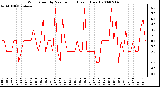 Milwaukee Weather Wind Speed by Minute mph (Last 1 Hour)