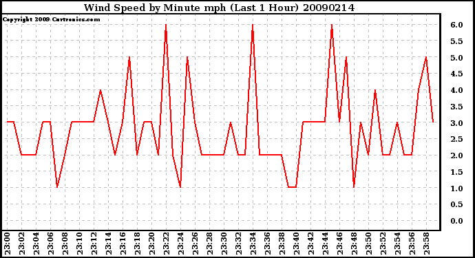 Milwaukee Weather Wind Speed by Minute mph (Last 1 Hour)