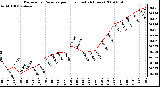 Milwaukee Weather Barometric Pressure per Hour (Last 24 Hours)