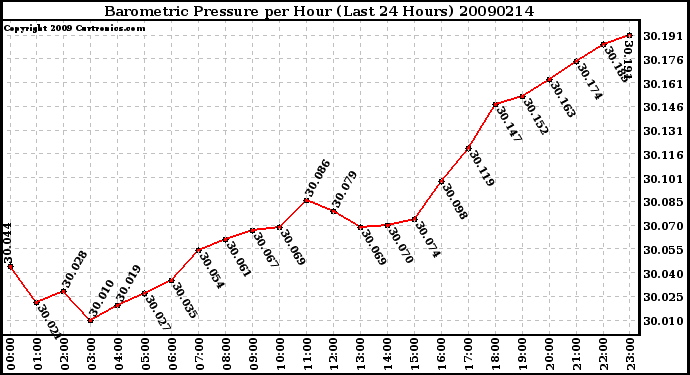 Milwaukee Weather Barometric Pressure per Hour (Last 24 Hours)