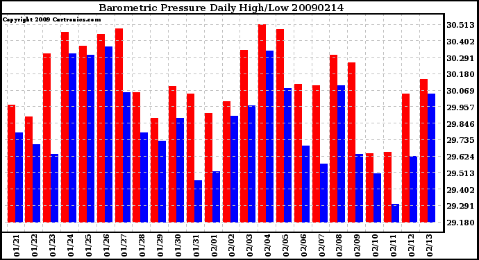 Milwaukee Weather Barometric Pressure Daily High/Low