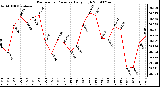 Milwaukee Weather Barometric Pressure Daily High