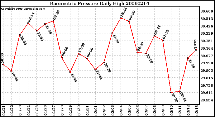 Milwaukee Weather Barometric Pressure Daily High