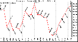 Milwaukee Weather Barometric Pressure Monthly High