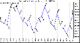 Milwaukee Weather Barometric Pressure Daily Low