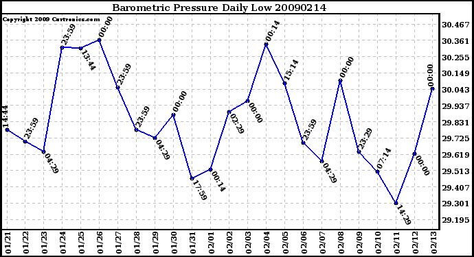 Milwaukee Weather Barometric Pressure Daily Low