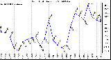 Milwaukee Weather Wind Chill Daily Low