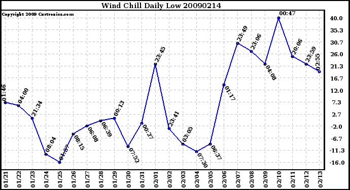 Milwaukee Weather Wind Chill Daily Low