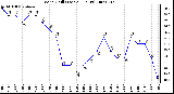 Milwaukee Weather Wind Chill (Last 24 Hours)