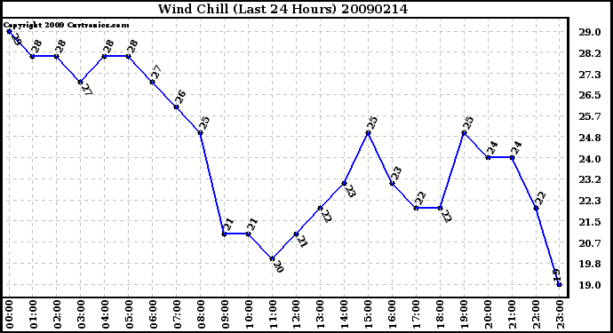 Milwaukee Weather Wind Chill (Last 24 Hours)