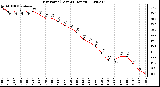 Milwaukee Weather Dew Point (Last 24 Hours)