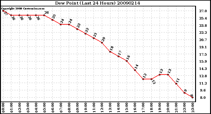 Milwaukee Weather Dew Point (Last 24 Hours)