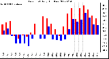 Milwaukee Weather Dew Point Daily High/Low