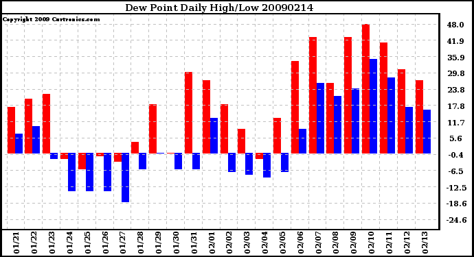 Milwaukee Weather Dew Point Daily High/Low