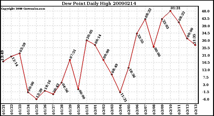 Milwaukee Weather Dew Point Daily High