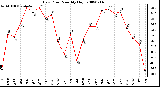 Milwaukee Weather Dew Point Monthly High