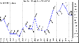 Milwaukee Weather Dew Point Daily Low