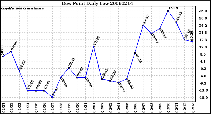 Milwaukee Weather Dew Point Daily Low