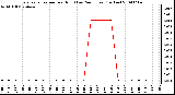 Milwaukee Weather Evapotranspiration per Hour (Last 24 Hours) (Inches)