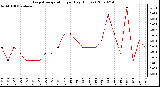 Milwaukee Weather Evapotranspiration per Day (Inches)