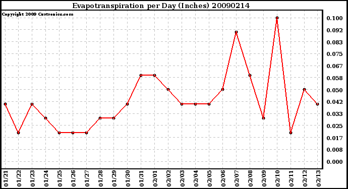 Milwaukee Weather Evapotranspiration per Day (Inches)