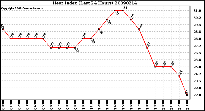 Milwaukee Weather Heat Index (Last 24 Hours)