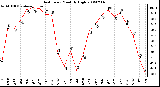 Milwaukee Weather Heat Index Monthly High