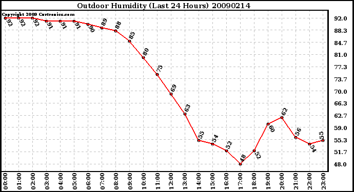 Milwaukee Weather Outdoor Humidity (Last 24 Hours)