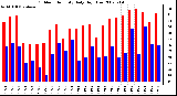 Milwaukee Weather Outdoor Humidity Daily High/Low