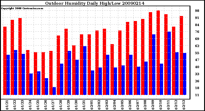 Milwaukee Weather Outdoor Humidity Daily High/Low