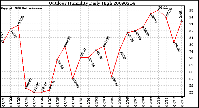 Milwaukee Weather Outdoor Humidity Daily High